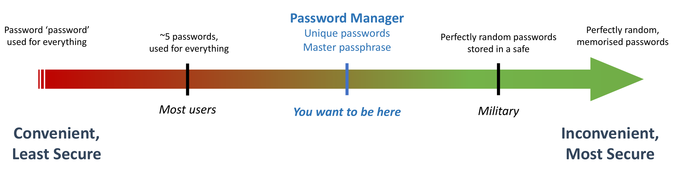 Security trade-offs in password practices