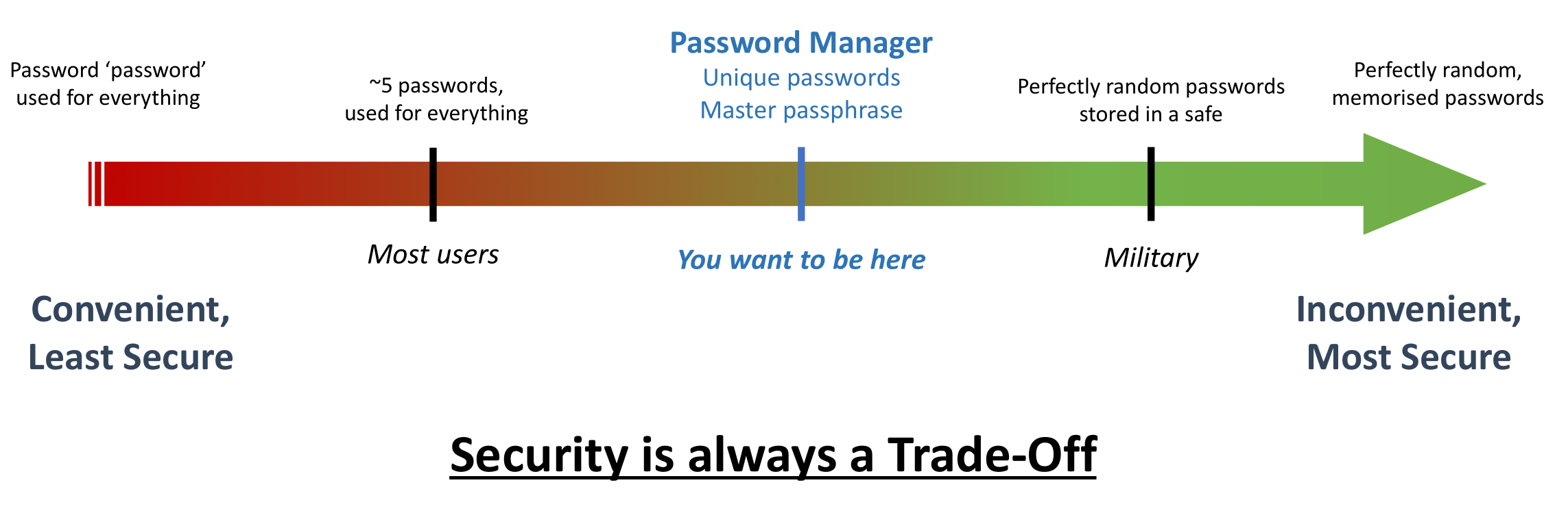 Security is always a trade-off
